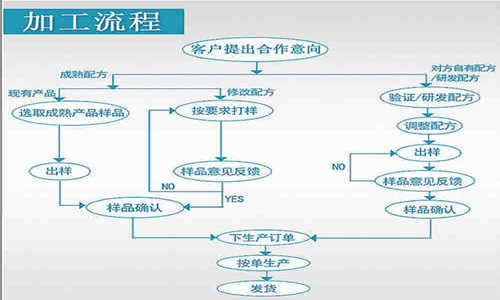 片劑代加工，顆粒劑OEM定制等藥食同源產(chǎn)品委托生產(chǎn)合作方式